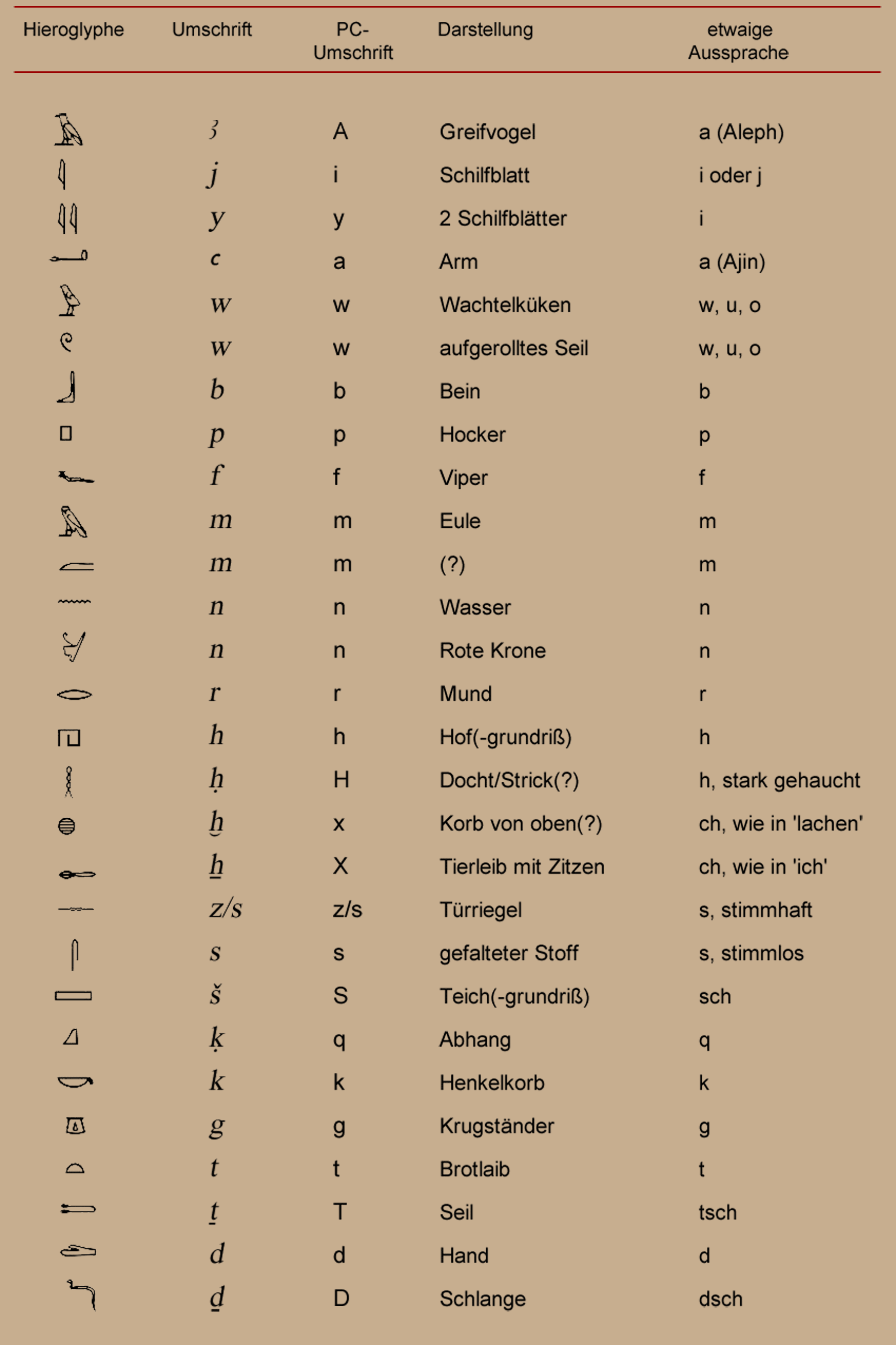 Ägyptische Hieroglyphen - Schrift