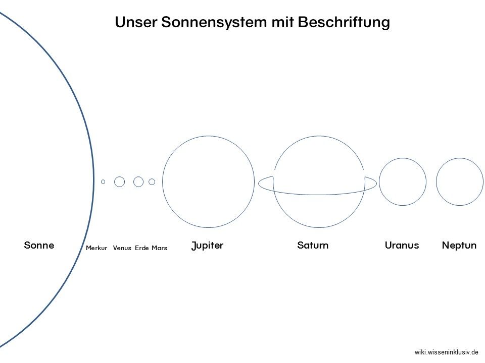 Sonnensystem zum Ausdrucken | Sonnensystem, Sonnensystem planeten