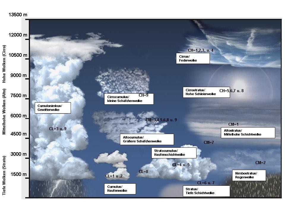 wie malt man wolken